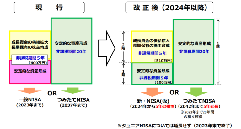 Nisa・つみたてnisaの非課税枠はいくらまで？制度の概要と改正について Seeplink お金とキャリアマガジン