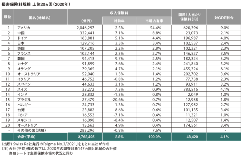 世界における日本の保険市場